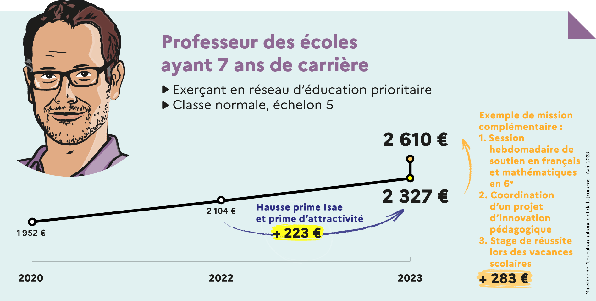 Professeur des écoles ayant 7 ans de carrière