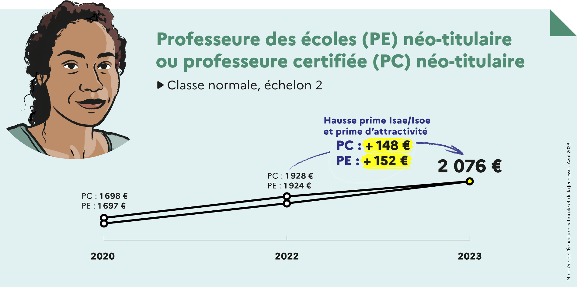 Professeur des écoles (PE) néo-titulaire ou professeur certifiée (PC) néo-titulaire