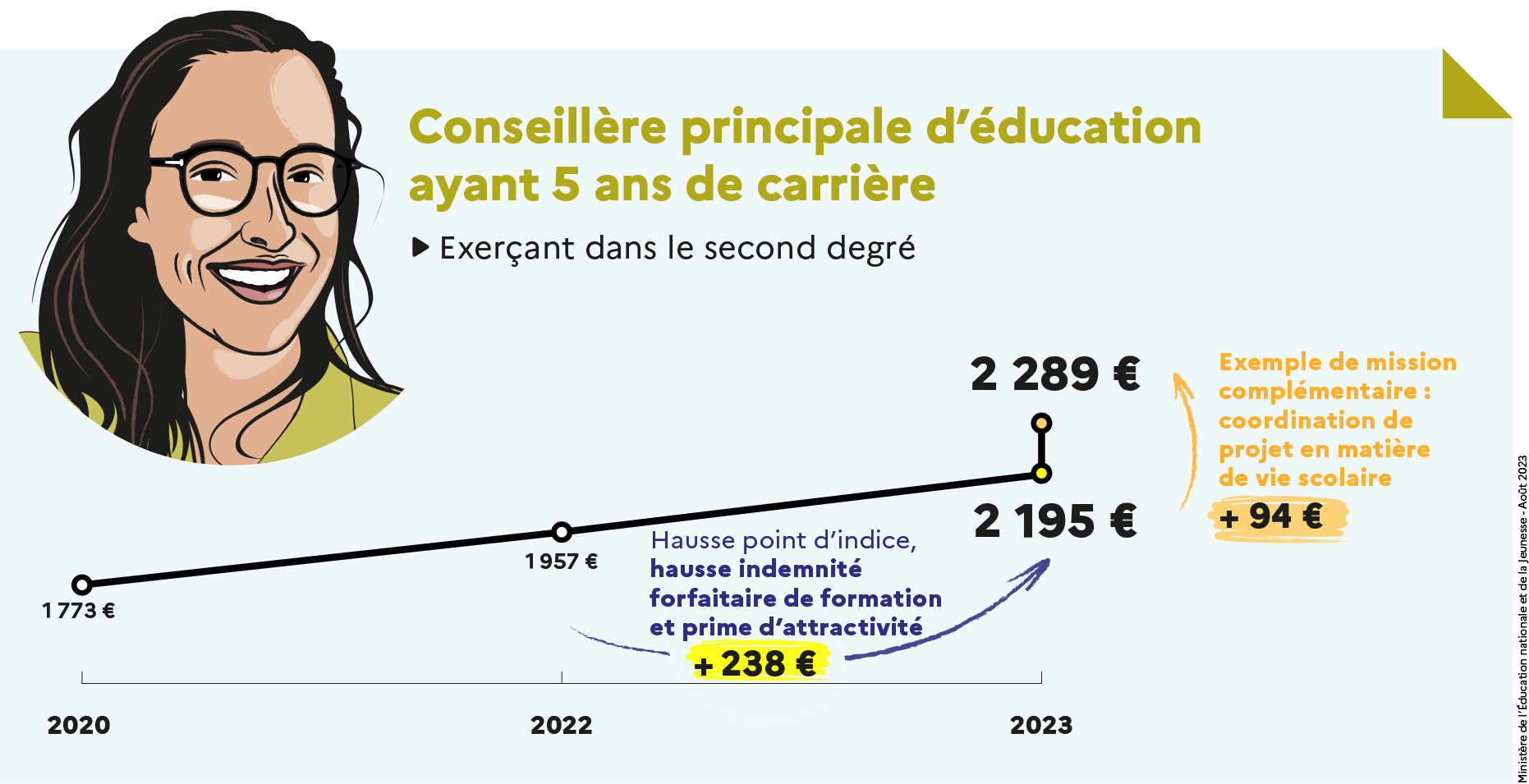 Revalorisation sept2023 - profils types - Conseiller principal d'éducation ayant 5 ans de carrière