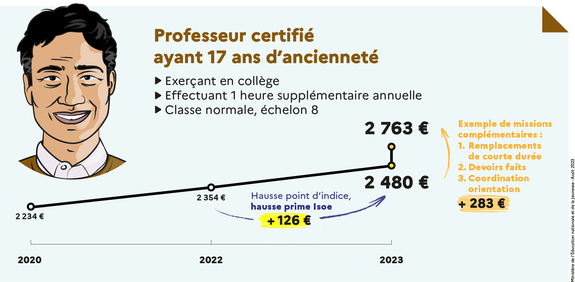 Revalorisation sept2023 - profils types - Professeur certifié ayant 17 ans d'ancienneté