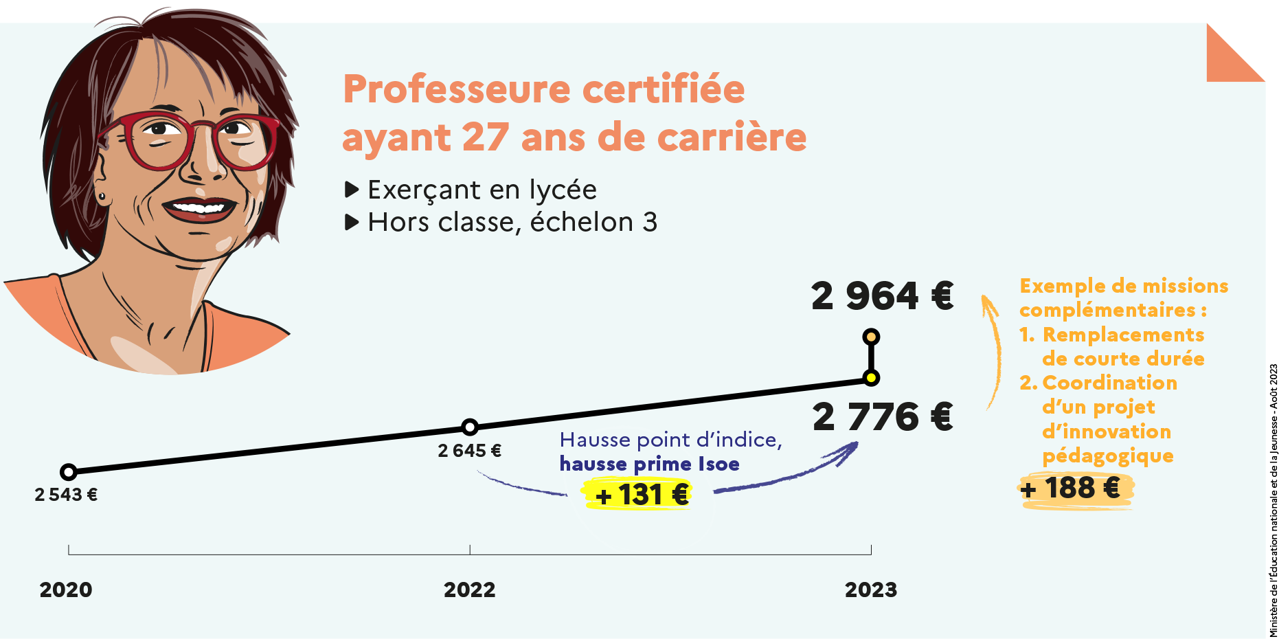 Revalorisation sept2023 - profils types - Professeur certifié ayant 27 ans de carrière