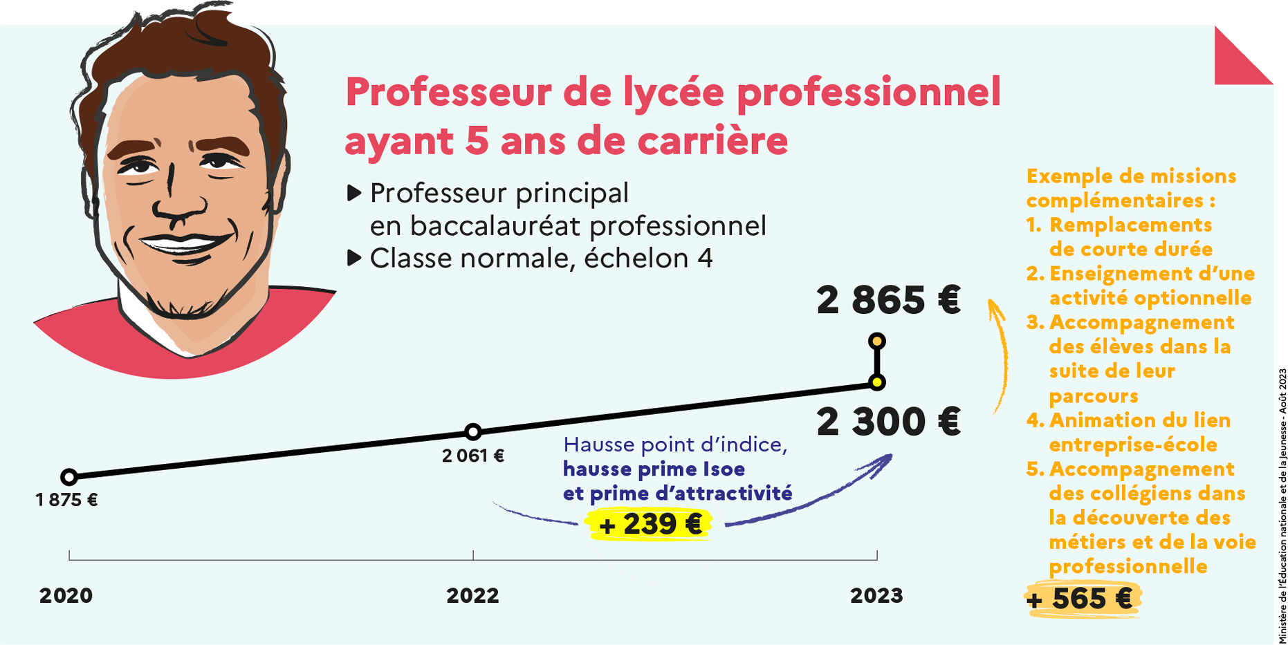 Professeur de lycée professionnel ayant 5 ans de carrière