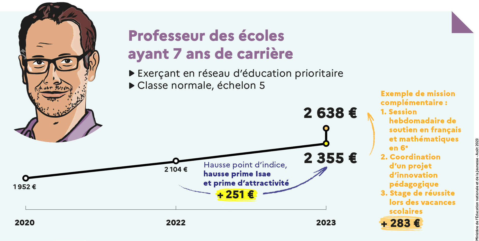 Revalorisation sept2023 - profils types - Professeur des écoles ayant 7 ans de carrière