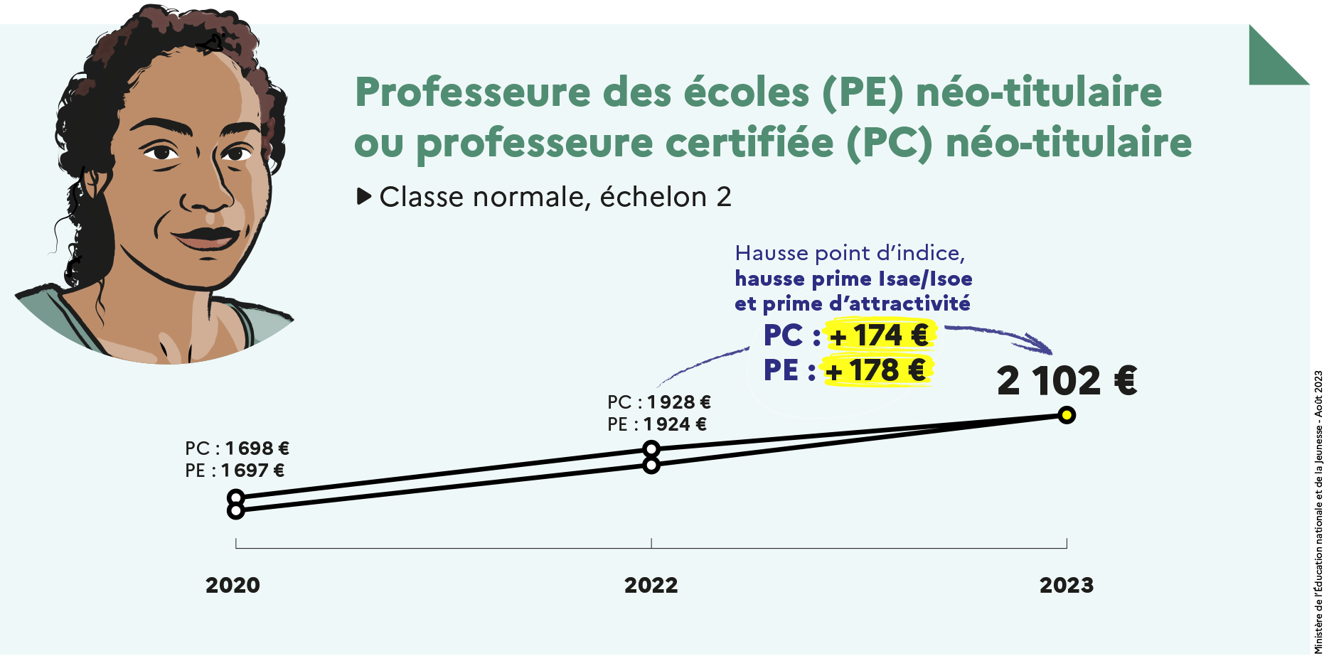 Professeur des écoles (PE) néo-titulaire ou professeure certifiée (PC) néo-titulaire