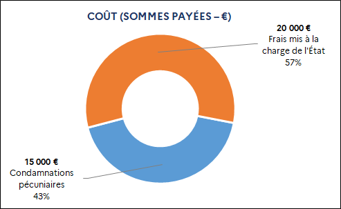 15 000 euros Condamnations pécuniaires (43%) / 20 000 euros Frais mis à la charge de l'État (57%)