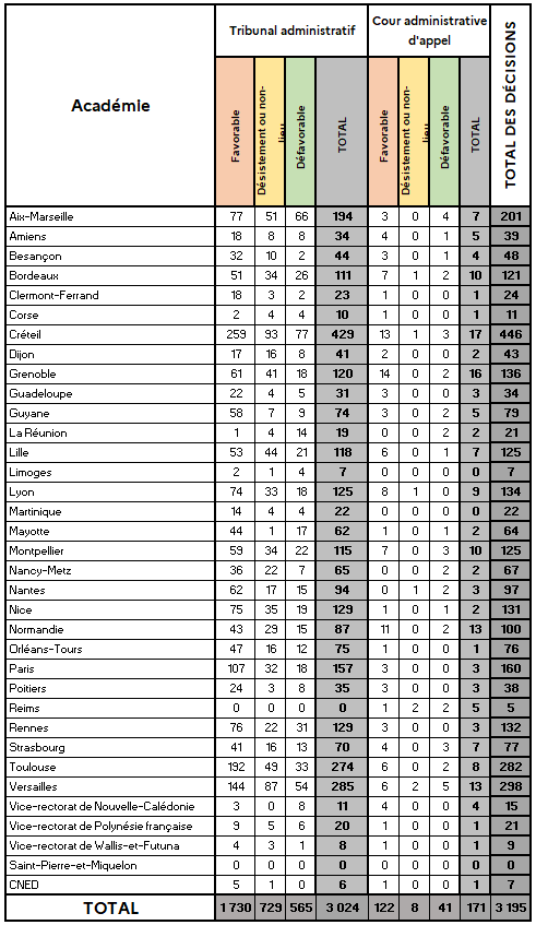 Répartition par académie et par sens de la décision des décisions juridictionnelles rendues en 2022