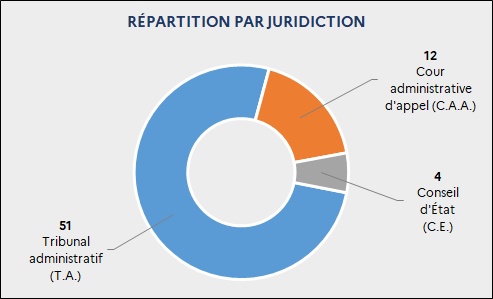 Répartition des décisions rendues par juridiction : 51 T.A. ; 12 C.A.A. ; 4 C.E.