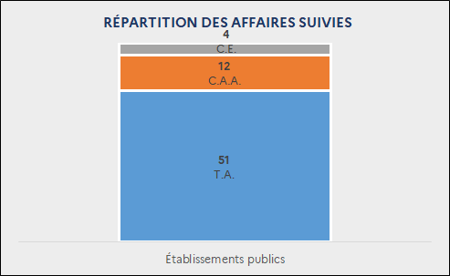 Répartition des décisions rendues par affaires suivies : Établissements publics : 51 T.A. ; 12 C.A.A. ; 4 C.E.