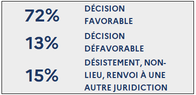 72% Décision favorable / 13% Décision défavorable / 15% Désistement, non-lieu, renvoi à une autre juridiction