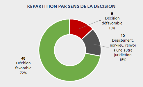Répartition par sens de la décision : 48 Décision favorable (72%) / 9 Décision défavorable (13%) / 10 Désistement, non-lieu, renvoi à une autre juridiction (15%)