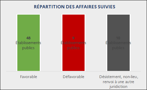 Répartition du sens de la décision par affaires suivies : Favorable : 48 Établissements publics / Défavorable : 9 Établissements publics / Désistement, non-lieu, renvoi à une autre juridiction : 10 Établissements publics