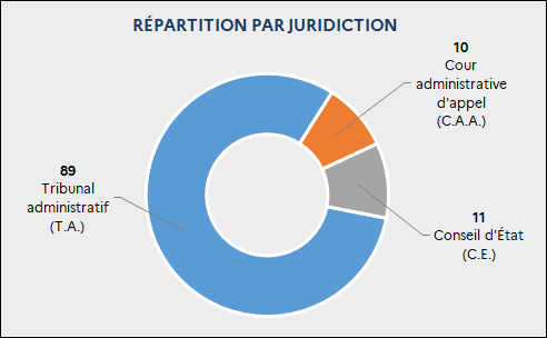 Répartition des nouveaux recours par juridiction : 89 T.A. ; 10 C.A.A. ; 11 C.E.