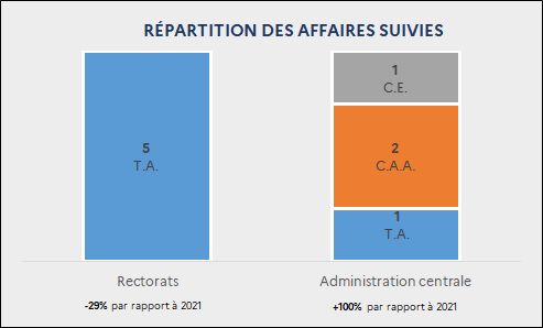 Répartition des nouveaux recours par affaires suivies : Établissements publics : 89 T.A. ; 10 C.A.A. ; 10 C.E. / Administration centrale : 1 C.E.