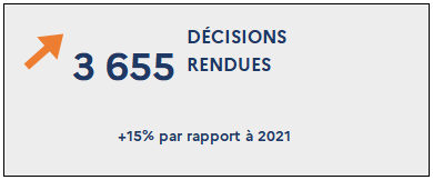 3 655 Décisions rendues (+15% par rapport à 2021)