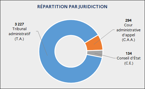 Répartition des décisions rendues par juridiction : 3 227 T.A. ; 294 C.A.A. ; 134 C.E.