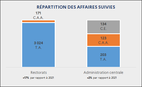 Répartition des décisions rendues par affaires suivies : Rectorats : 3 024 T.A. ; 171 C.A.A. (+17% par rapport à 2021) / Administration centrale : 203 T.A. ; 123 C.A.A. ; 134 C.E. (+2% par rapport à 2021)