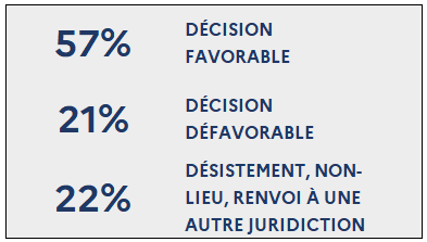 57% Décision favorable / 21% Décision défavorable / 22% Désistement, non-lieu, renvoi à une autre juridiction