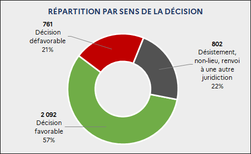 Répartition par sens de la décision : 2 092 Décision favorable (57%) / 761 Décision défavorable (21%) / 802 Désistement, non-lieu, renvoi à une autre juridiction (22%)