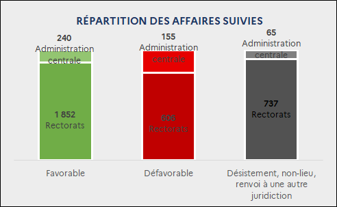 Répartition du sens de la décision par affaires suivies : Favorable : 1 852 Rectorats ; 240 Administration centrale / Défavorable : 606 Rectorats ; 155 Administration centrale / Désistement, non-lieu, renvoi à une autre juridiction : 737 Rectorats ; 65 Administration centrale