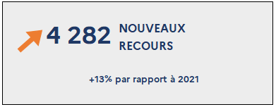 4 282 Nouveaux recours (+13% par rapport à 2021)