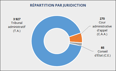 Répartition des nouveaux recours par juridiction : 3 927 T.A. ; 270 C.A.A. ; 85 C.E.