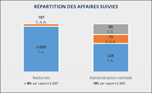 Répartition des nouveaux recours par affaires suivies : Rectorats : 3 699 T.A. ; 197 C.A.A. (+18% par rapport à 2021) / Administration centrale : 228 T.A. ; 73 C.A.A. ; 85 C.E. (-18% par rapport à 2021)