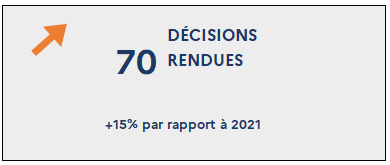 70 Décisions rendues (+15% par rapport à 2021)