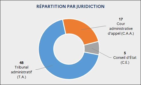 Répartition des décisions rendues par juridiction : 48 T.A. ; 17 C.A.A. ; 5 C.E.