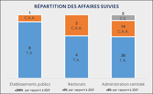 Répartition des décisions rendues par affaires suivies : Établissements publics : 8 T.A. ; 1 C.A.A. (+200% par rapport à 2021) / Rectorats : 4 T.A. ; 2 C.A.A. (+0% par rapport à 2021) / Administration centrale : 36 T.A. ; 14 C.A.A. ; 5 C.E. (+6% par rapport à 2021)