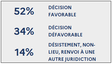 52% Décision favorable / 34% Décision défavorable / 14% Désistement, non-lieu, renvoi à une autre juridiction