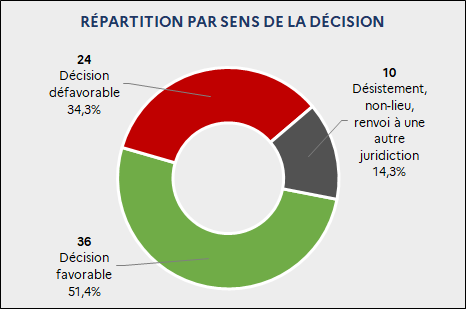 Répartition par sens de la décision : 36 Décision favorable (51,4%) / 24 Décision défavorable (34,3%) / 10 Désistement, non-lieu, renvoi à une autre juridiction (14,3%)