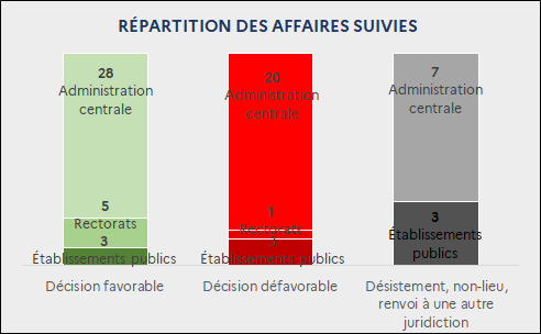 Répartition du sens de la décision par affaires suivies : Favorable : 3 Établissements publics ; 5 Rectorats ; 28 Administration centrale / Défavorable : 3 Établissements publics ; 1 Rectorats ; 20 Administration centrale / Désistement, non-lieu, renvoi à une autre juridiction : 3 Établissements publics ; 7 Administration centrale