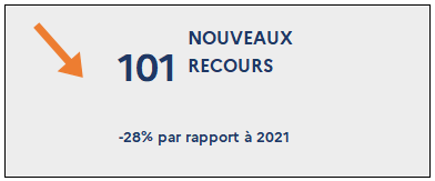 101 Nouveaux recours (-28% par rapport à 2021)