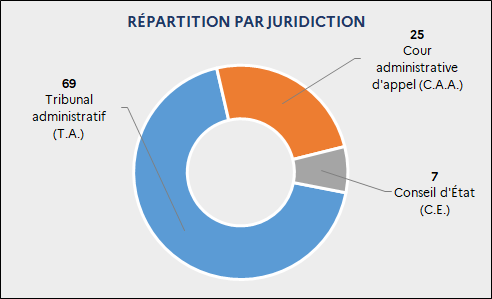 Répartition des nouveaux recours par juridiction : 69 T.A. ; 25 C.A.A. ; 7 C.E.