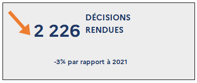 2 226 Décisions rendues (-3% par rapport à 2021)
