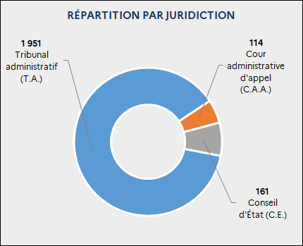 Répartition des décisions rendues par juridiction : 1 951 T.A. ; 114 C.A.A. ; 161 C.E.