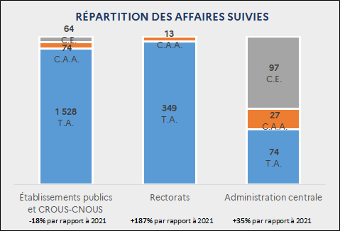 Répartition des décisions rendues par affaires suivies : Établissements publics et CROUS-CNOUS : 1 528 T.A. ; 74 C.A.A. ; 64 C.E. (-18% par rapport à 2021) / Rectorats : 349 T.A. ; 13 C.A.A. (+187% par rapport à 2021) / Administration centrale : 74 T.A. ; 27 C.A.A. ; 97 C.E. (+35% par rapport à 2021)