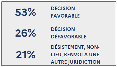 53% Décision favorable / 26% Décision défavorable / 21% Désistement, non-lieu, renvoi à une autre juridiction