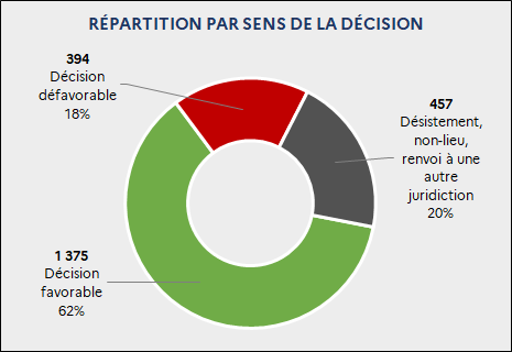 Répartition par sens de la décision : 1 375 Décision favorable (62%) / 394 Décision défavorable (18%) / 457 Désistement, non-lieu, renvoi à une autre juridiction (20%)