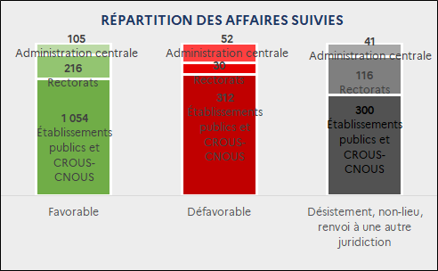 Répartition du sens de la décision par affaires suivies : Favorable : 1 054 Établissements publics et CROUS-CNOUS ; 216 Rectorats ; 105 Administration centrale / Défavorable : 312 Établissements publics et CROUS-CNOUS ; 30 Rectorats ; 52 Administration centrale / Désistement, non-lieu, renvoi à une autre juridiction : 300 Établissements publics et CROUS-CNOUS ; 116 Rectorats ; 41 Administration centrale