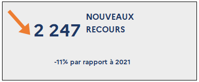 2 247 Nouveaux recours (-11% par rapport à 2021)