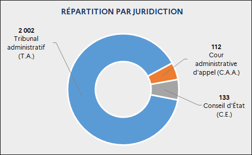 Répartition des nouveaux recours par juridiction : 2 001 T.A. ; 112 C.A.A. ; 133 C.E.