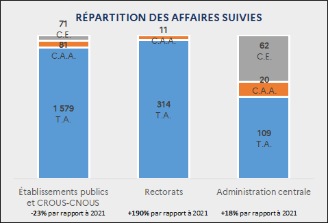 Répartition des nouveaux recours par affaires suivies : Établissements publics et CROUS-CNOUS : 1 579 T.A. ; 81 C.A.A. ; 71 C.E. (-23% par rapport à 2021) / Rectorats : 314 T.A. ; 11 C.A.A. (+190% par rapport à 2021) / Administration centrale : 109 T.A. ; 20 C.A.A. ; 62 C.E. (+18% par rapport à 2021)