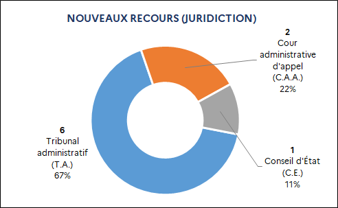 6 Tribunal administratif (67%) / 2 Cour administrative d'appel (22%) / 1 Conseil d’État (11%)