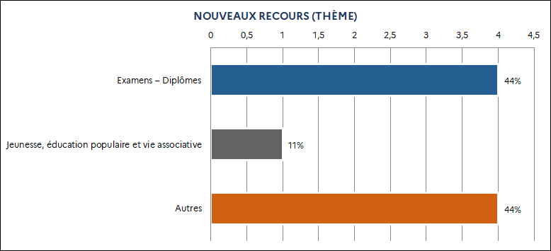 44% Examens – Diplômes / 11% Jeunesse, éducation populaire et vie associative / 44% Autres