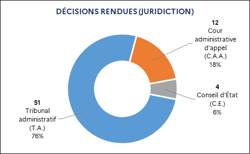 51 Tribunal administratif (76%) / 12 Cour administrative d'appel (18%) / 4 Conseil d’État (6%)