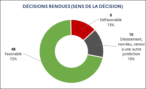 48 Favorable (72%) / 9 Défavorable (13%) / 10 Désistement, non-lieu, renvoi à une autre juridiction (15%)