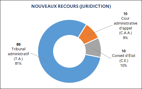 89 Tribunal administratif (81%) / 10 Cour admnistrative d’appel (9%) / 11 Conseil d’État (10%)