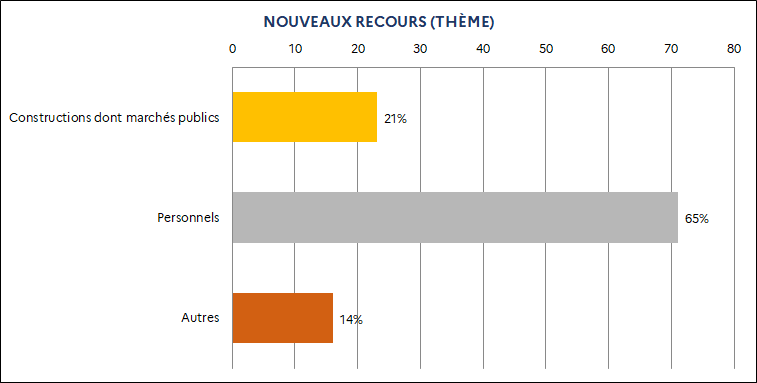 21% Constructions dont marchés publics / 65% Personnels / 14% Autres