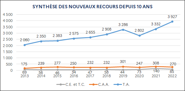 C.E. et T.C. : 69 (2013) ; 56 (2014) ; 46 (2015) ; 34 (2016) ; 47 (2017) ; 58 (2018) ; 44 (2019) ; 73 (2020) ; 140 (2021) ; 85 (2022) / C.A.A. : 175 (2013) ; 239 (2014) ; 277 (2015) ; 250 (2016) ; 232 (2017) ; 232 (2018) ; 301 (2019) ; 247 (2020) ; 308 (2021) ; 270 (2022) / T.A. : 2 060 (2013) ; 2 350 (2014) ; 2 383 (2015) ; 2 575 (2016) ; 2 655 (2017) ; 2 908 (2018) ; 3 286 (2019) ; 2 802 (2020) ; 3 332 (2021) ; 3 927 (2022)